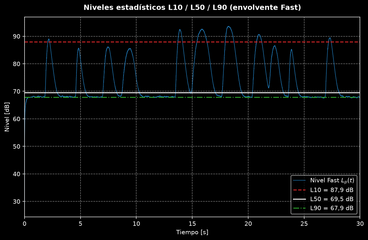 Historia del nivel Fast de un ruido fluctuante con los niveles estadísticos L10, L50 y L90 marcados
