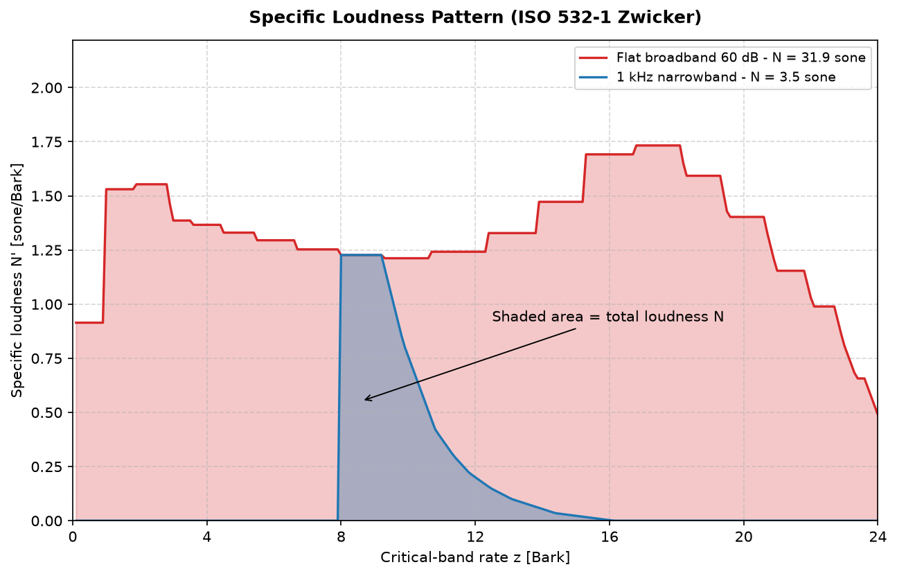 Specific loudness patterns over the Bark scale for a 1 kHz narrowband sound and a broadband sound of equal band level