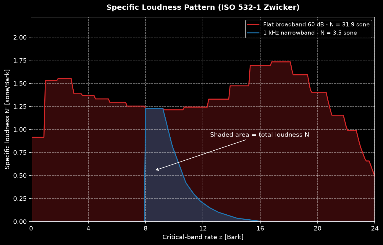 Specific loudness patterns over the Bark scale for a 1 kHz narrowband sound and a broadband sound of equal band level