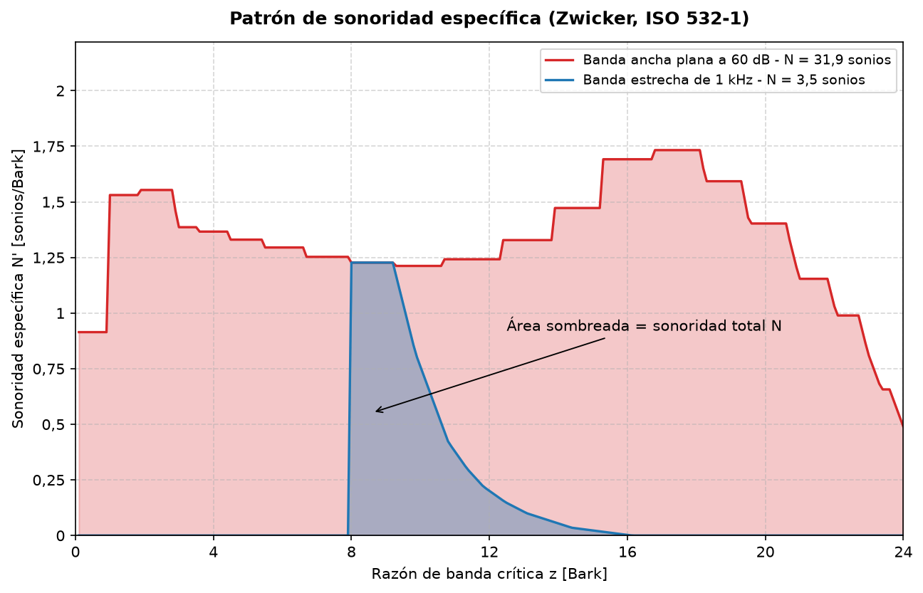 Patrones de sonoridad específica sobre la escala Bark para un sonido de banda estrecha de 1 kHz y un sonido de banda ancha con el mismo nivel de banda