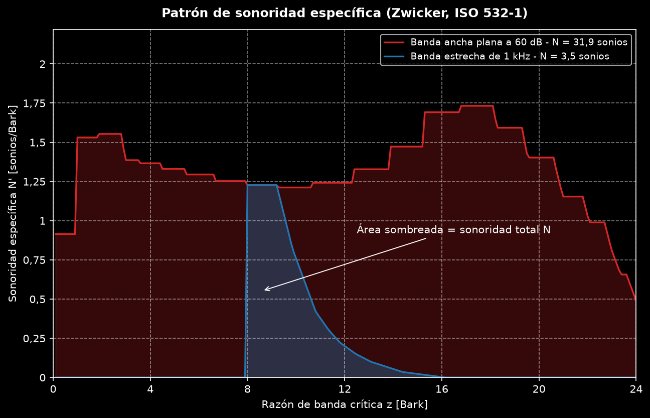 Patrones de sonoridad específica sobre la escala Bark para un sonido de banda estrecha de 1 kHz y un sonido de banda ancha con el mismo nivel de banda