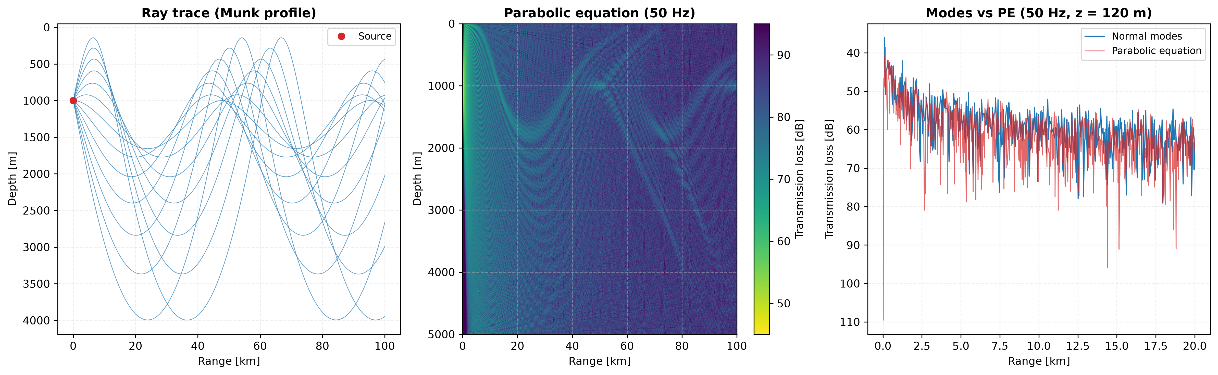 Three numerical solvers: a Munk sound-speed profile, ray paths forming convergence zones, and transmission loss versus range from the normal-mode and parabolic-equation solvers agreeing in trend