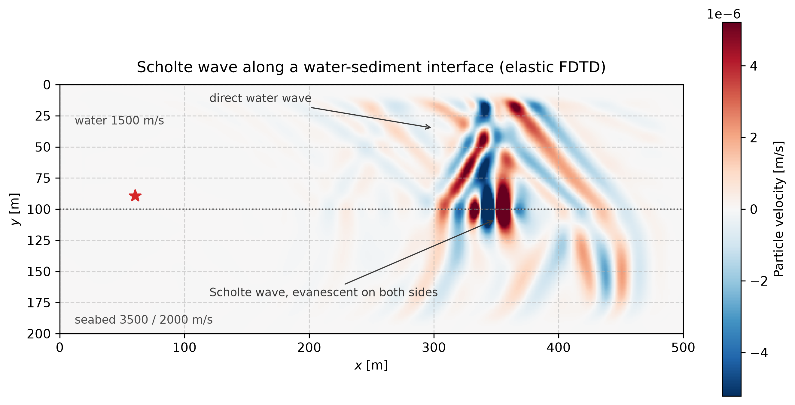 Snapshot of the vertical particle velocity in a 500 by 200 metre domain of water over a soft sediment half-space, 0.2 seconds after an explosive shot 10 metres above the contact: the direct water wavefront arcs up and to the right, oblique wavefronts radiate into the sediment, and the strongest lobes form a compact train hugging the dotted interface line, labelled as the Scholte wave, evanescent on both sides