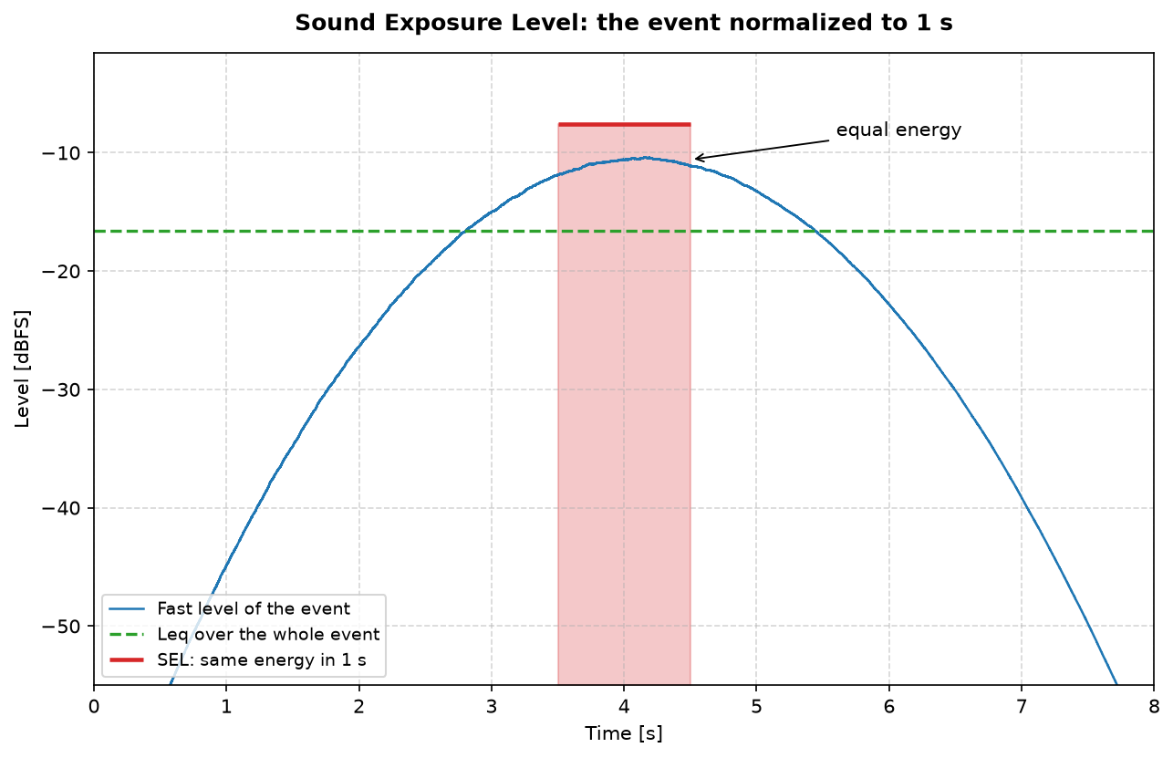 A vehicle pass-by level history with its Leq over the whole event and the equal-energy one-second SEL block