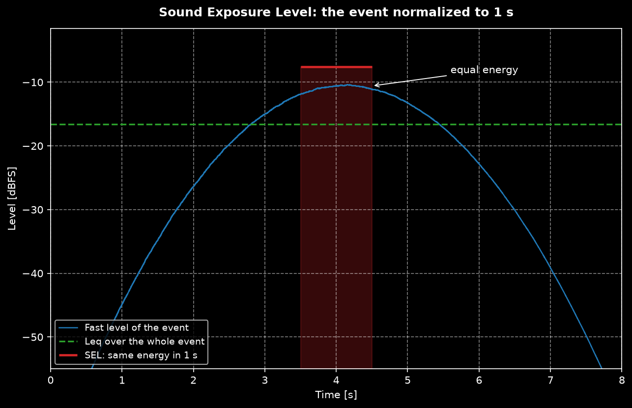 A vehicle pass-by level history with its Leq over the whole event and the equal-energy one-second SEL block