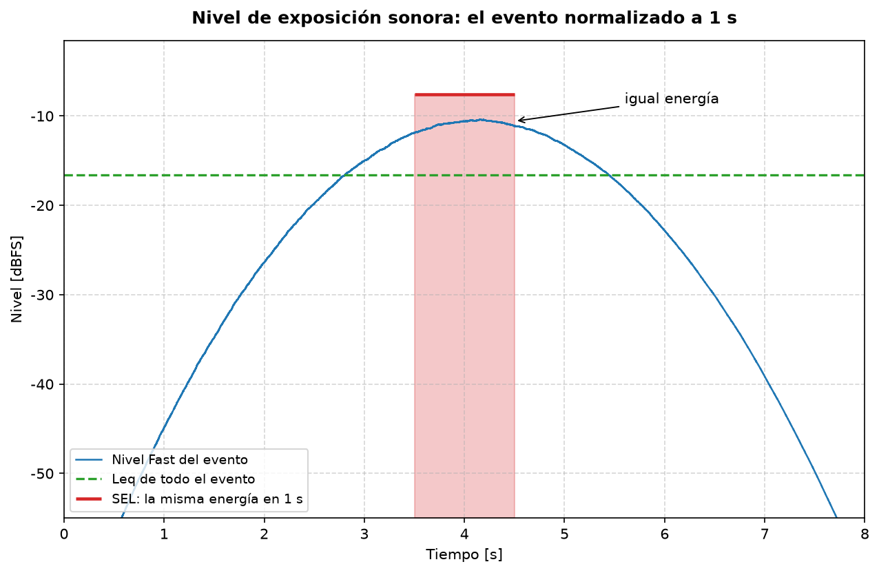 Historia del nivel del paso de un vehículo con su Leq sobre el evento completo y el bloque SEL de un segundo con la misma energía