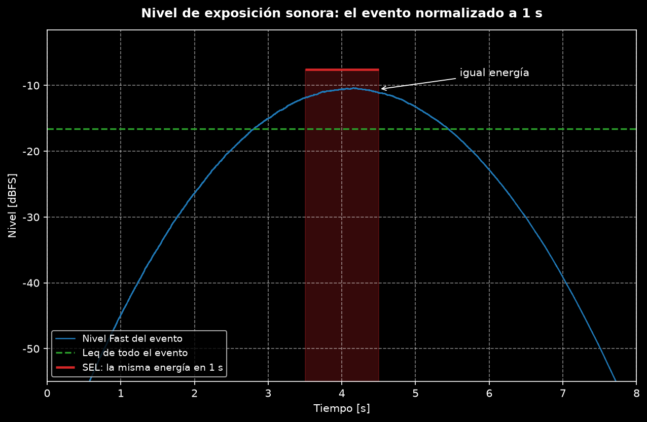 Historia del nivel del paso de un vehículo con su Leq sobre el evento completo y el bloque SEL de un segundo con la misma energía
