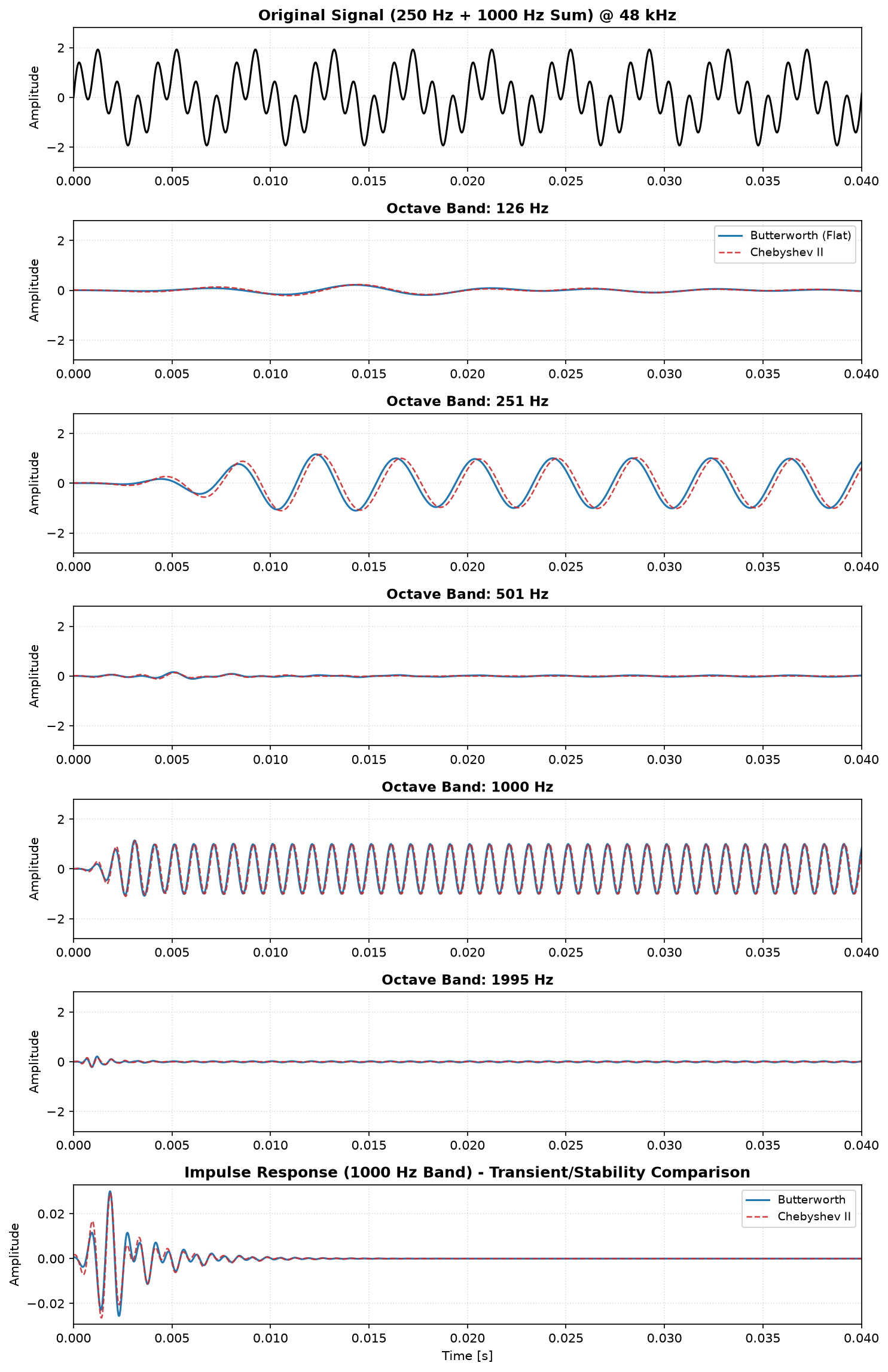 Time-domain band decomposition comparing Butterworth and Chebyshev II, including the impulse response