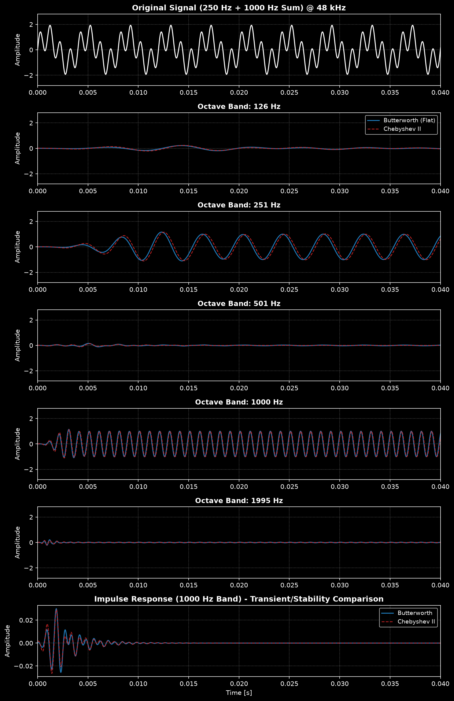 Time-domain band decomposition comparing Butterworth and Chebyshev II, including the impulse response