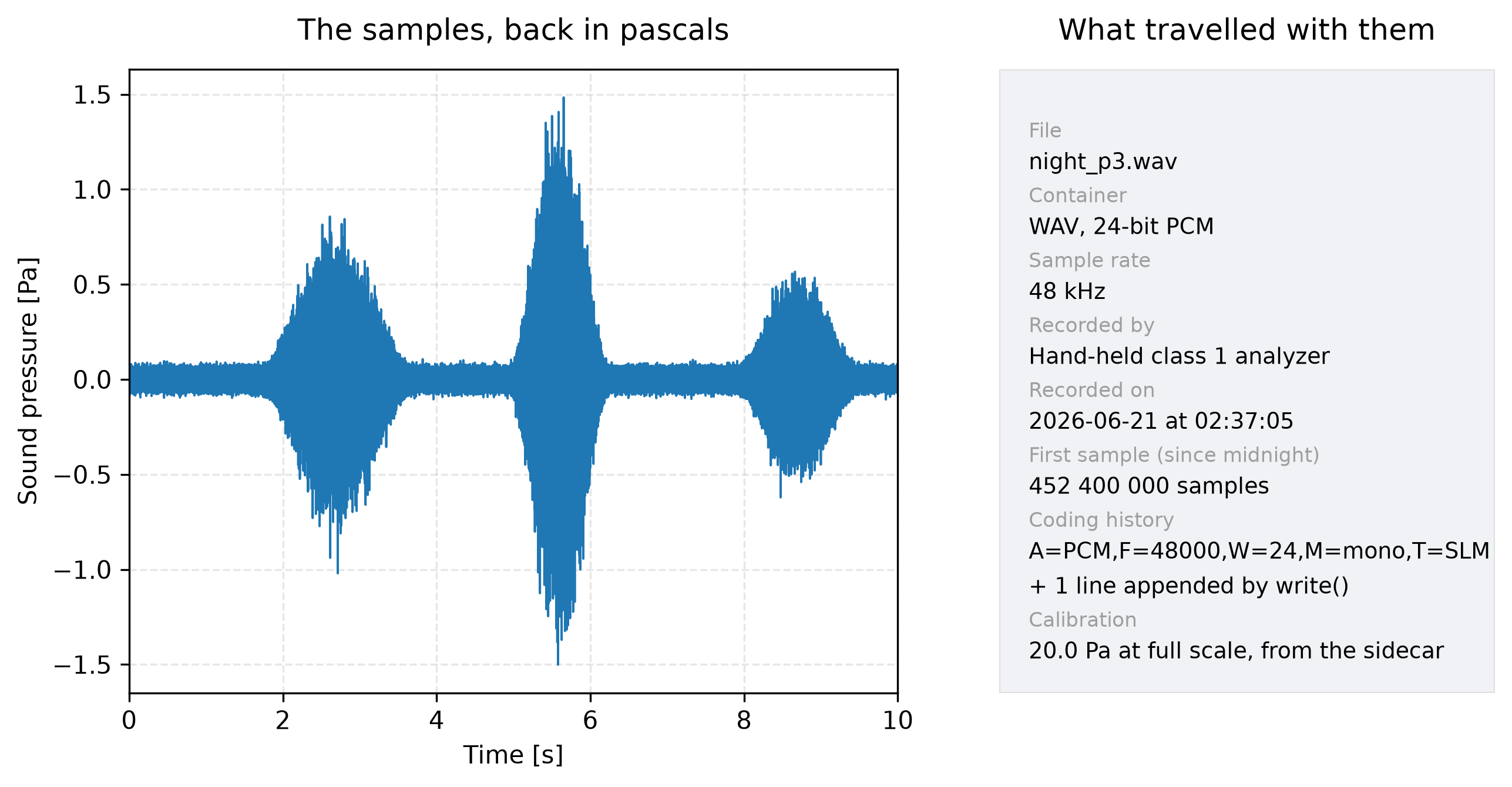 Ten seconds of a calibrated night measurement drawn in pascals next to a provenance card listing the file, container, sample rate, originator, origination date and time, sample-accurate time reference, coding history and the sidecar calibration
