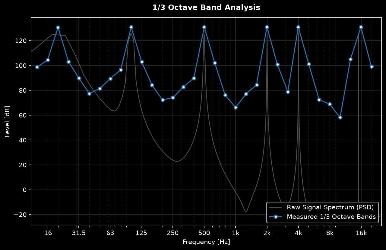 One-third-octave spectrum analysis of a multi-tone signal with the raw PSD in the background