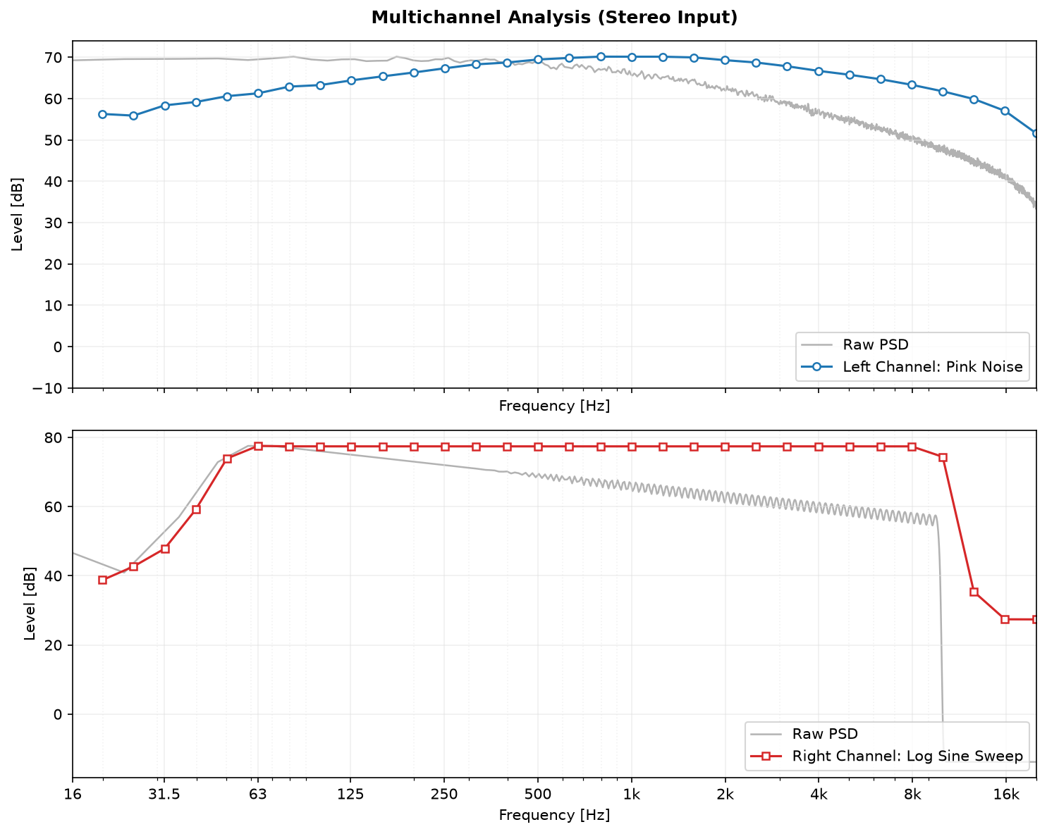 Stereo analysis: pink noise and logarithmic sweep resolved per channel in one-third-octave bands