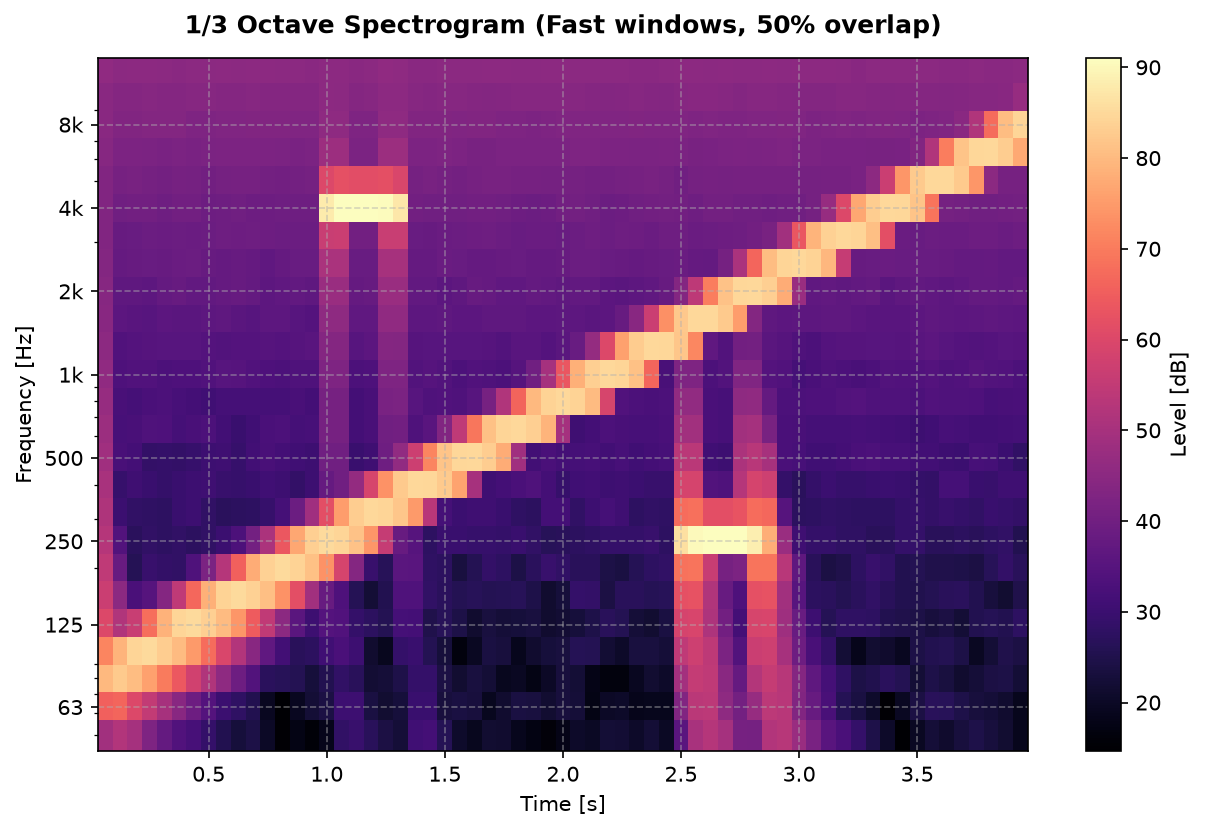 One-third-octave spectrogram of a logarithmic sweep with two tone bursts