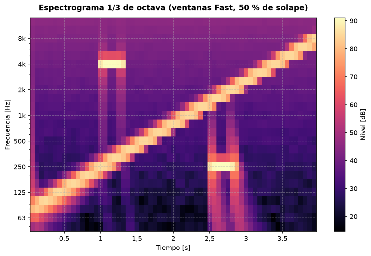Espectrograma en tercios de octava de un barrido logarítmico con dos ráfagas de tono