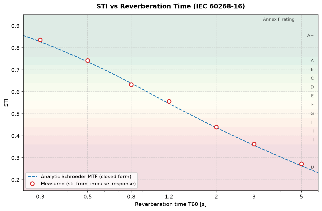 STI versus reverberation time with the IEC 60268-16 Annex F rating bands shaded