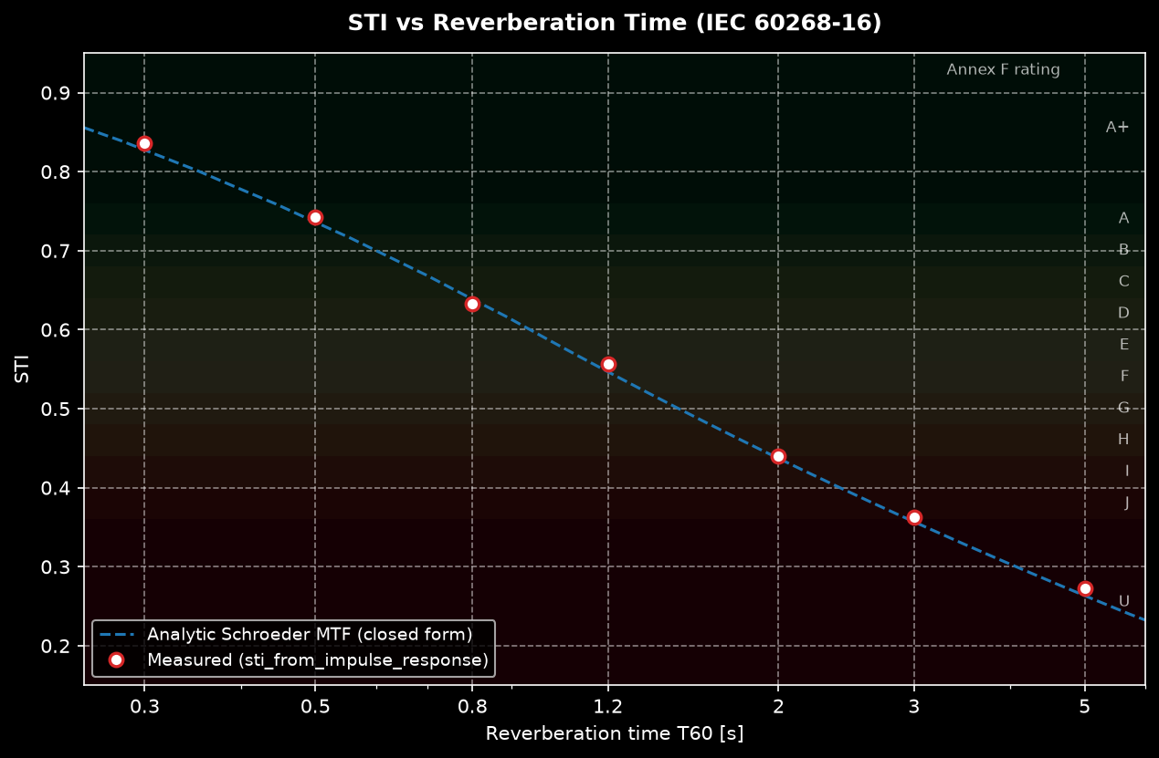 STI versus reverberation time with the IEC 60268-16 Annex F rating bands shaded