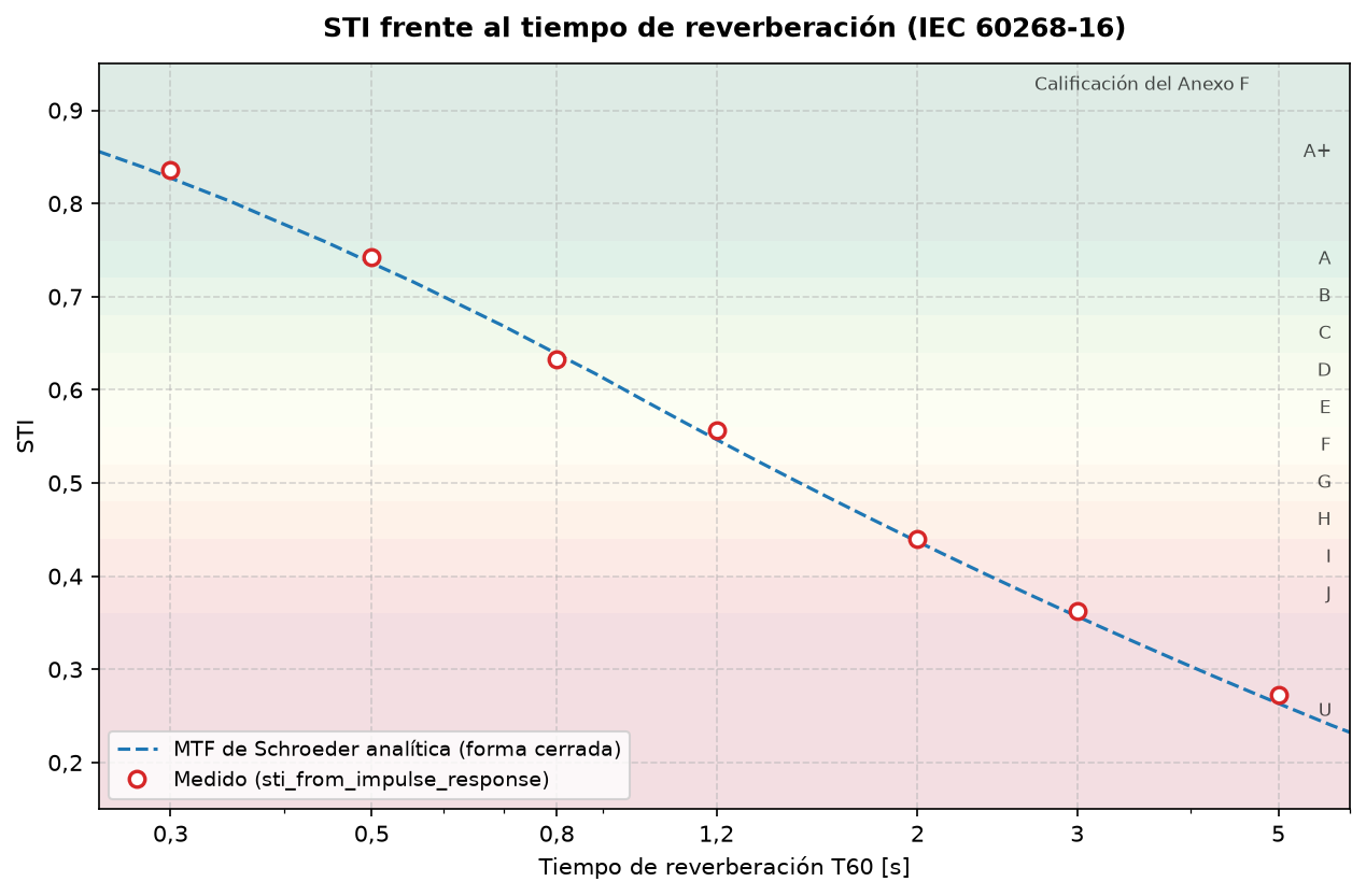 STI frente al tiempo de reverberación con las bandas de calificación del Anexo F de IEC 60268-16 sombreadas