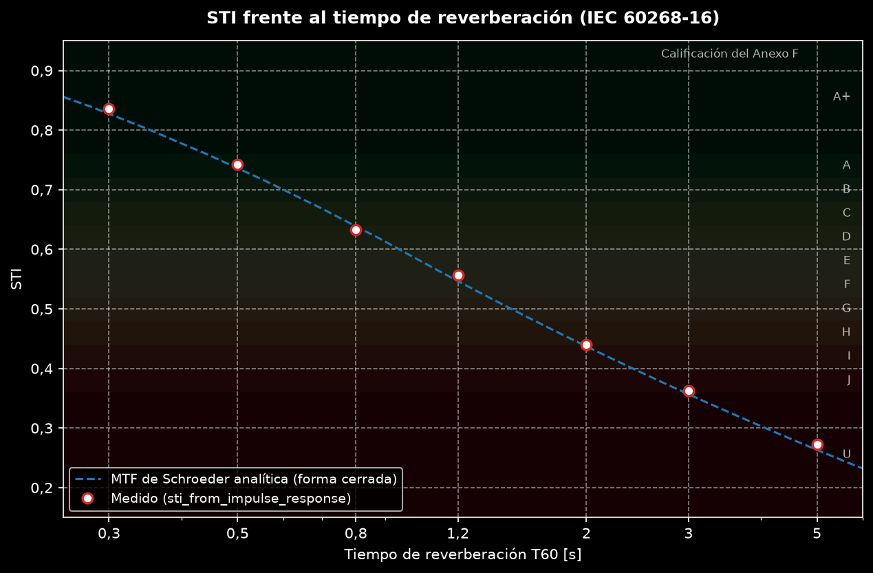 STI frente al tiempo de reverberación con las bandas de calificación del Anexo F de IEC 60268-16 sombreadas