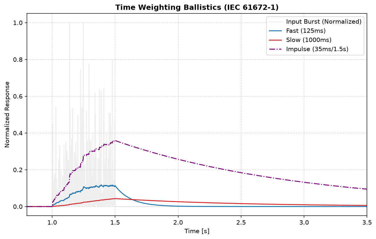 Fast, Slow and Impulse time weighting responses to a noise burst