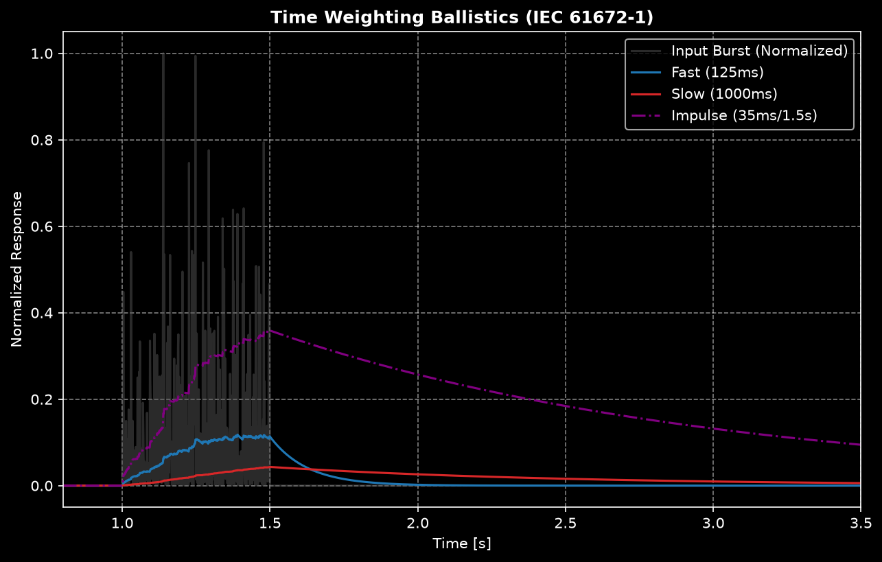 Fast, Slow and Impulse time weighting responses to a noise burst