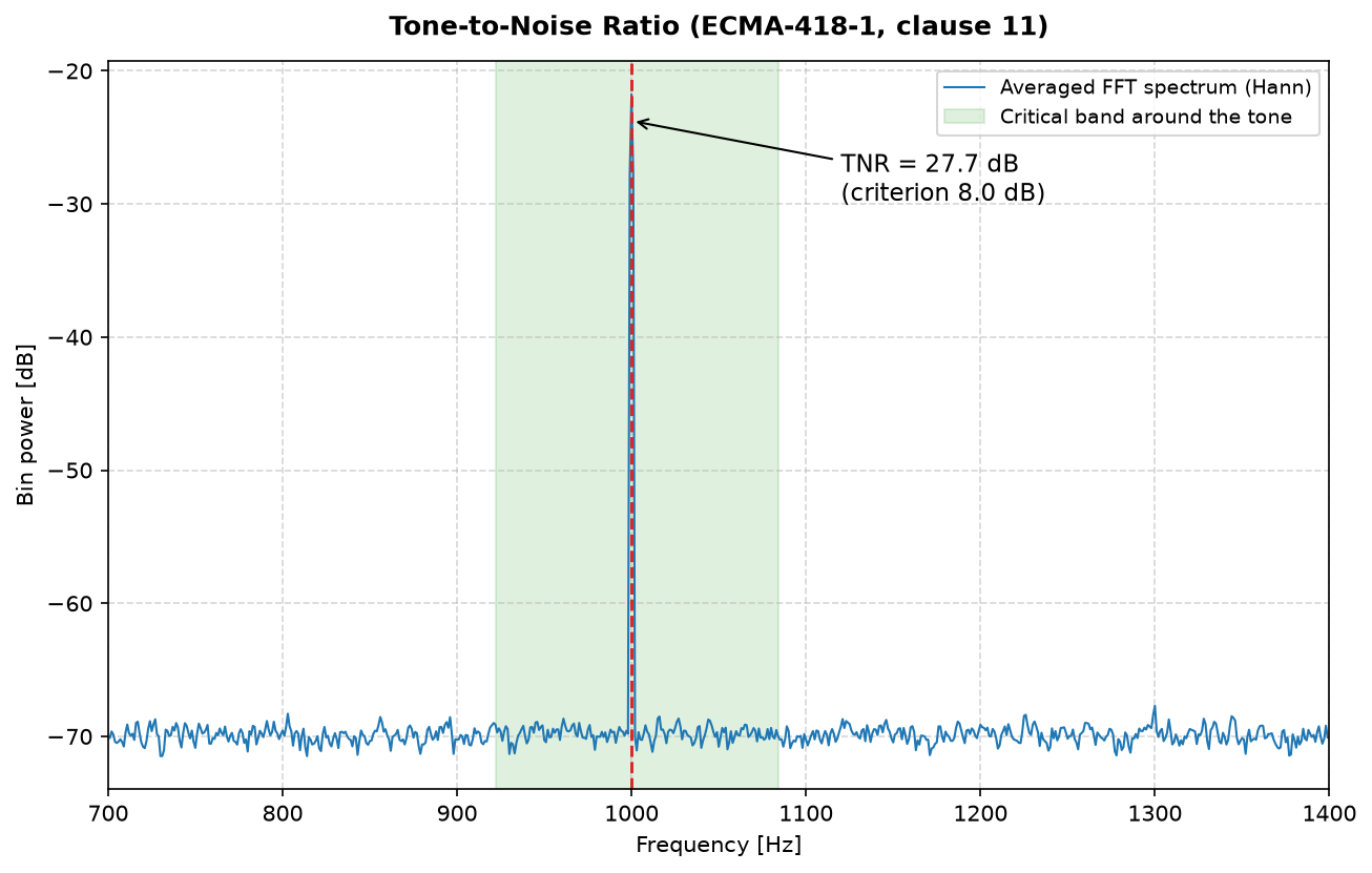 Averaged spectrum of a tone in noise with the critical band shaded and the tone-to-noise ratio annotated against its prominence criterion