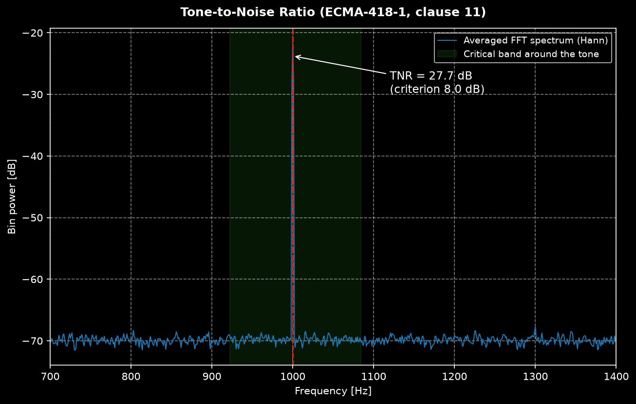 Averaged spectrum of a tone in noise with the critical band shaded and the tone-to-noise ratio annotated against its prominence criterion