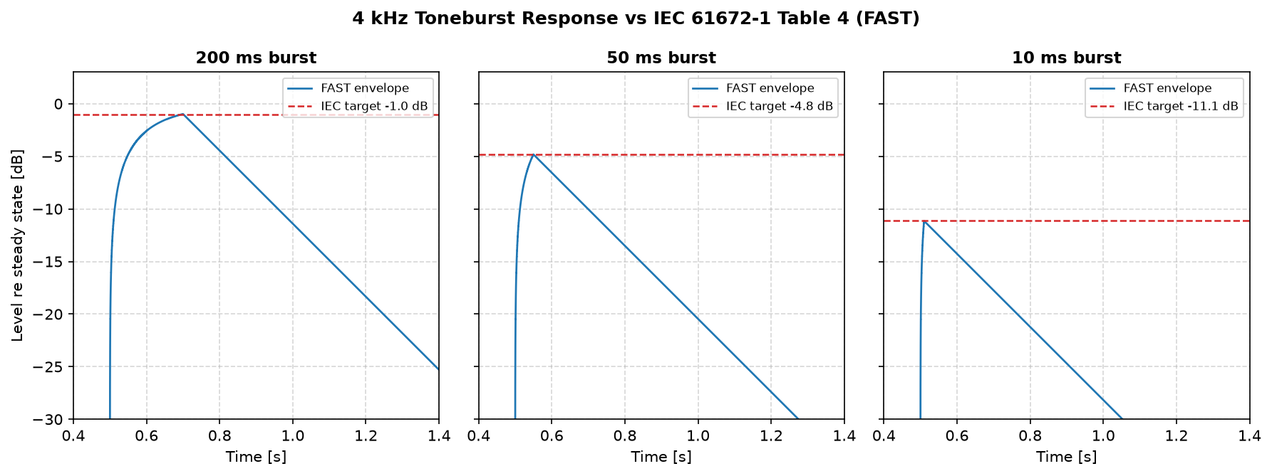 Fast envelope responses to 200, 50 and 10 ms tone bursts peaking exactly at the IEC 61672-1 Table 4 reference values