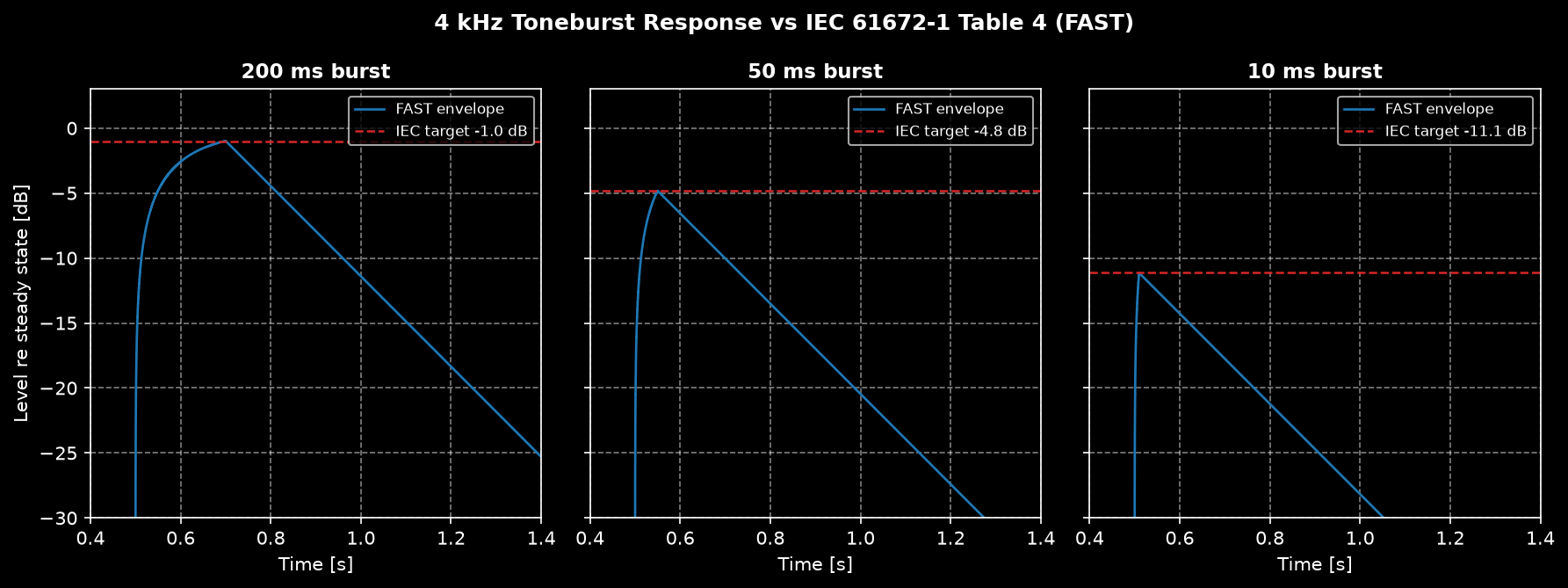 Fast envelope responses to 200, 50 and 10 ms tone bursts peaking exactly at the IEC 61672-1 Table 4 reference values