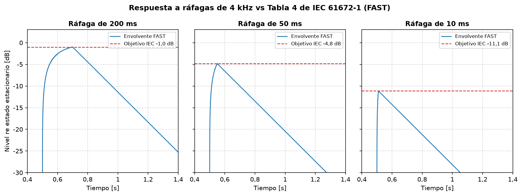 Respuestas de la envolvente Fast a ráfagas de 200, 50 y 10 ms alcanzando exactamente los valores de la Tabla 4 de IEC 61672-1