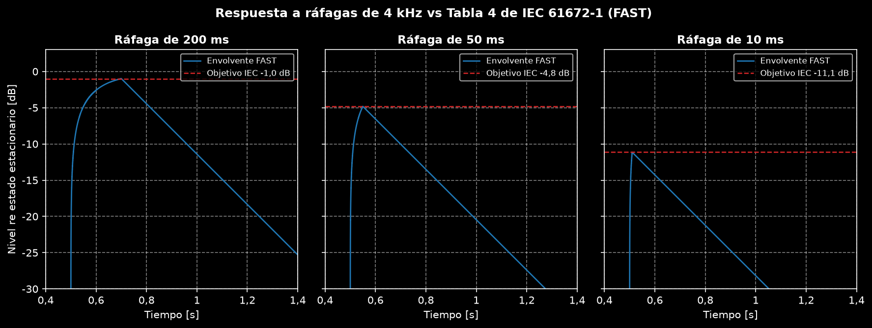 Respuestas de la envolvente Fast a ráfagas de 200, 50 y 10 ms alcanzando exactamente los valores de la Tabla 4 de IEC 61672-1