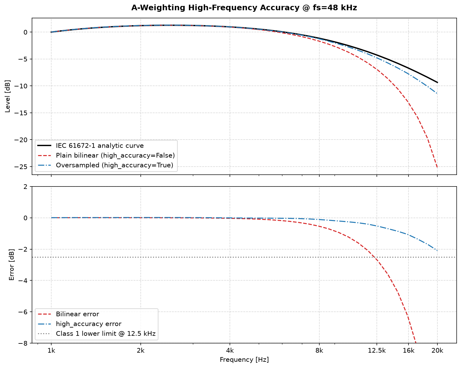 A-weighting high-frequency accuracy at 48 kHz: analytic curve versus plain bilinear versus oversampled design, with error subplot