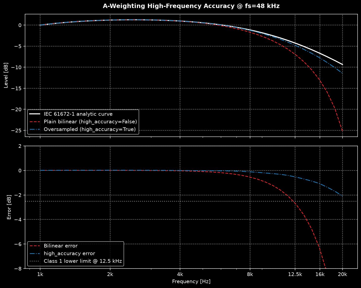 A-weighting high-frequency accuracy at 48 kHz: analytic curve versus plain bilinear versus oversampled design, with error subplot