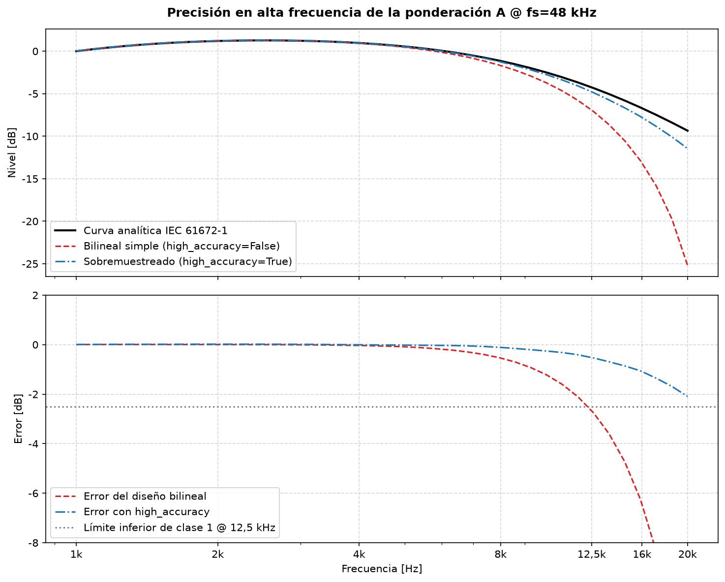 Precisión en alta frecuencia de la ponderación A a 48 kHz: curva analítica frente a bilineal simple y diseño sobremuestreado, con error
