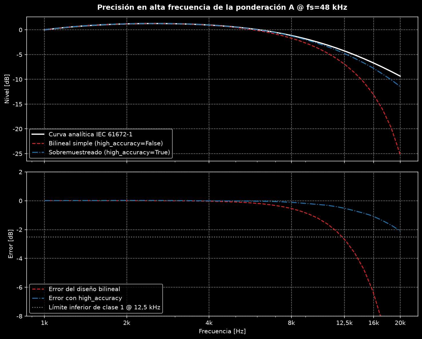Precisión en alta frecuencia de la ponderación A a 48 kHz: curva analítica frente a bilineal simple y diseño sobremuestreado, con error