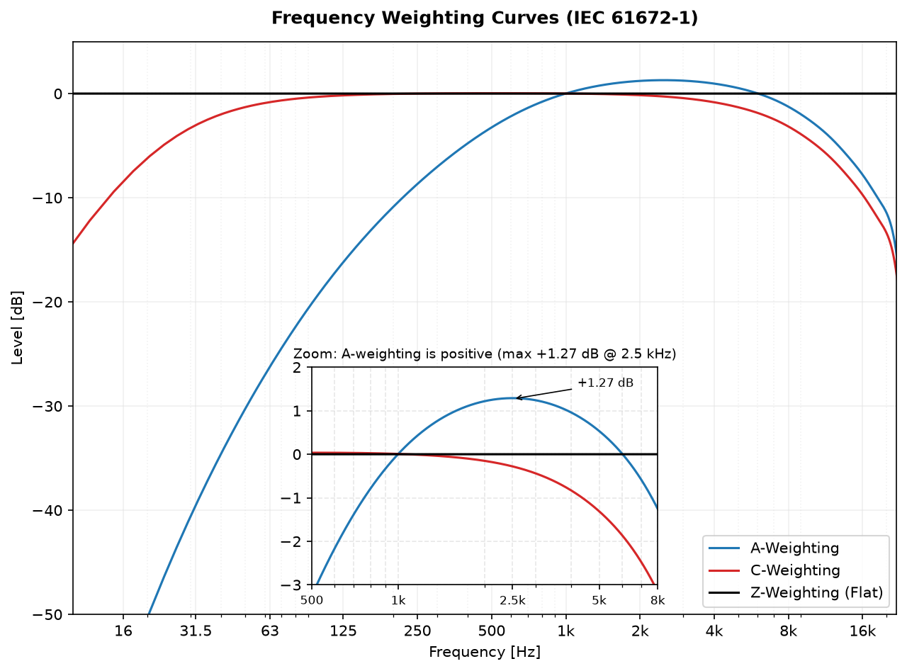 A, C and Z frequency weighting curves with a zoom showing the positive region of the A curve (+1.27 dB at 2.5 kHz)