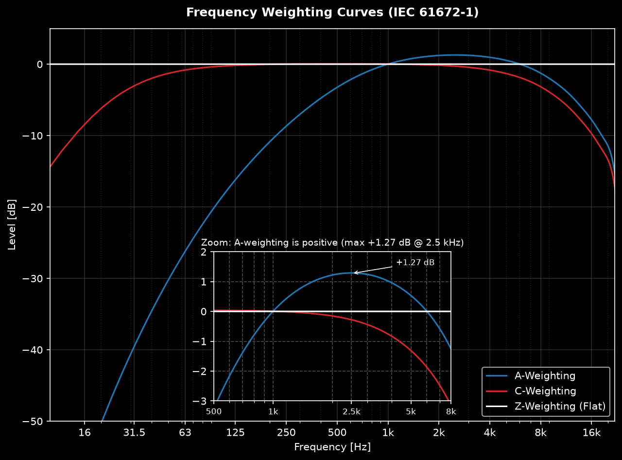 A, C and Z frequency weighting curves with a zoom showing the positive region of the A curve (+1.27 dB at 2.5 kHz)
