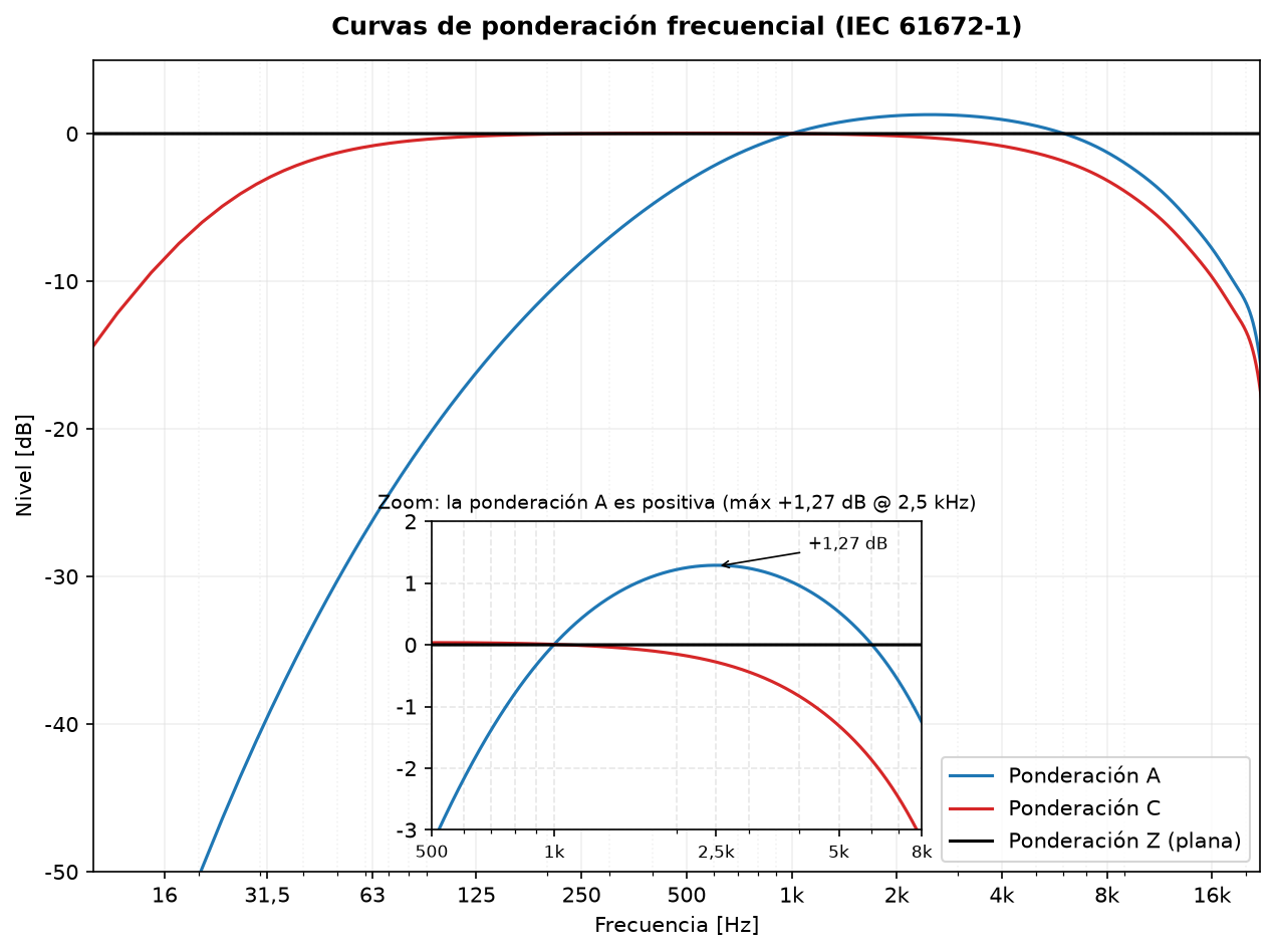 Curvas de ponderación A, C y Z con zoom de la región positiva de la curva A (+1,27 dB en 2,5 kHz)