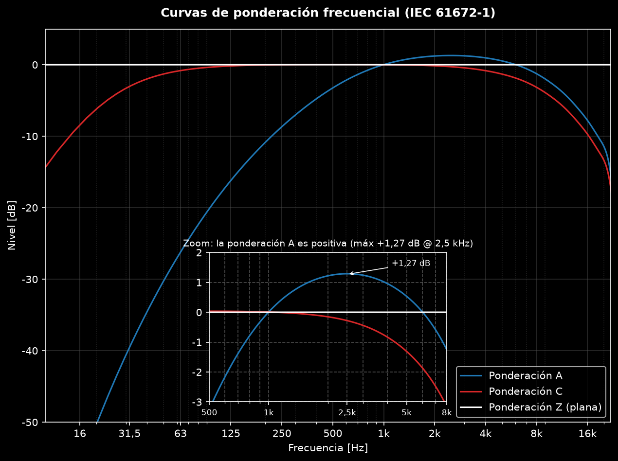 Curvas de ponderación A, C y Z con zoom de la región positiva de la curva A (+1,27 dB en 2,5 kHz)