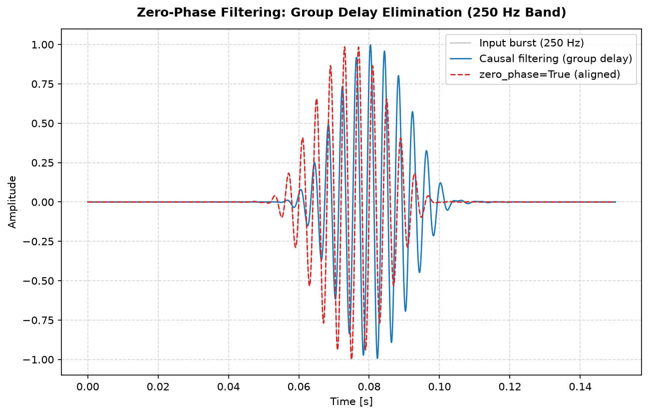 Causal versus zero-phase filtering of a tone burst: the zero-phase output stays time-aligned with the input