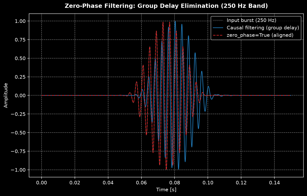 Causal versus zero-phase filtering of a tone burst: the zero-phase output stays time-aligned with the input