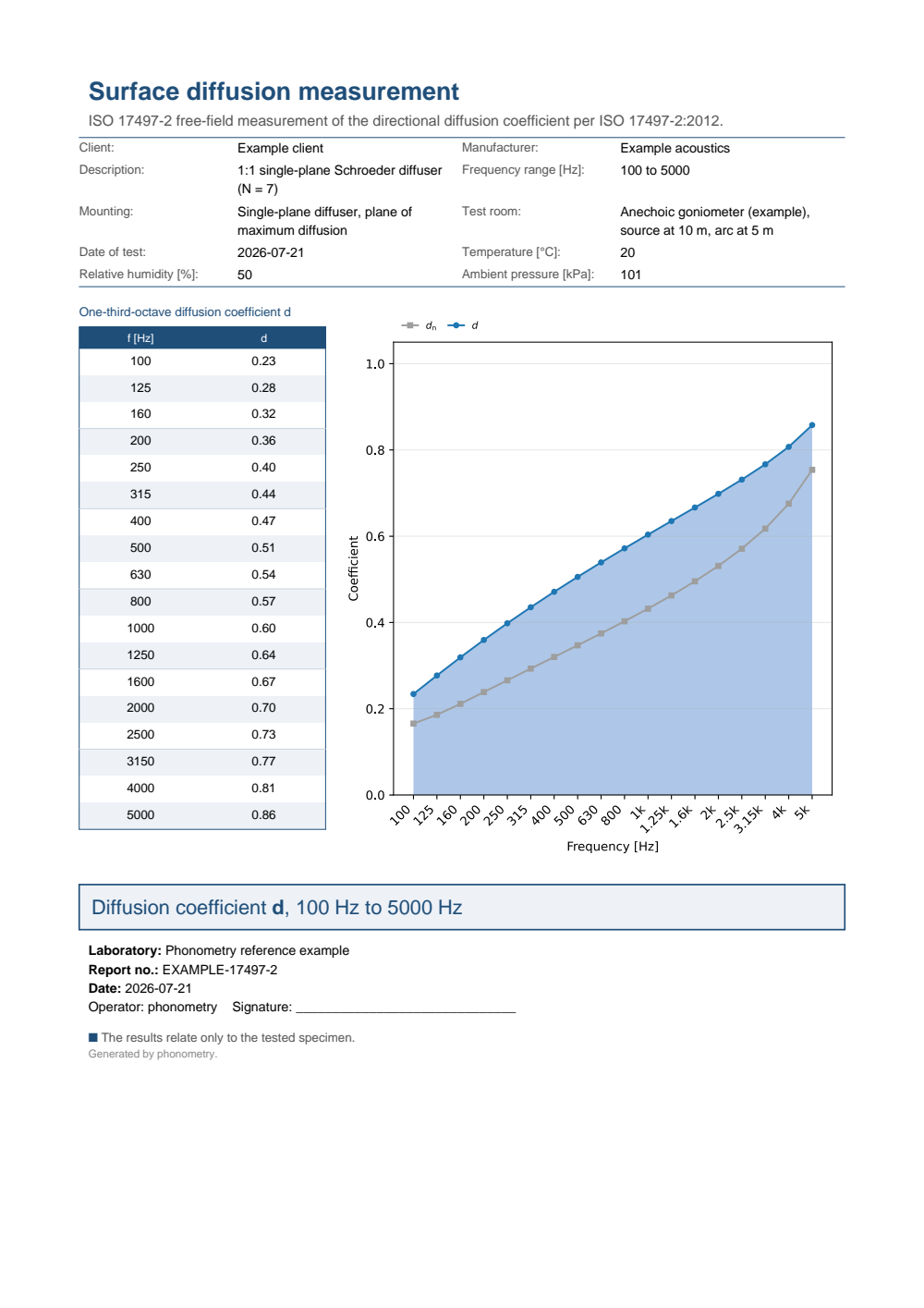 ISO 17497-2 diffusion example report: a metadata header, the per-one-third-octave table of the diffusion coefficient d beside the d(f) band-axis curve (with the normalised d_n drawn as a companion curve), and the boxed characterisation headline over the tested frequency range