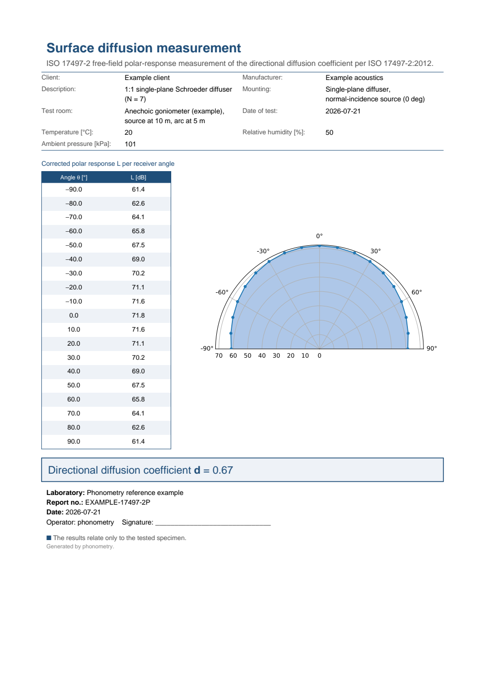 ISO 17497-2 polar-response example report: a metadata header, the corrected reflected level per receiver angle beside the semicircular polar plot, and the boxed directional diffusion coefficient