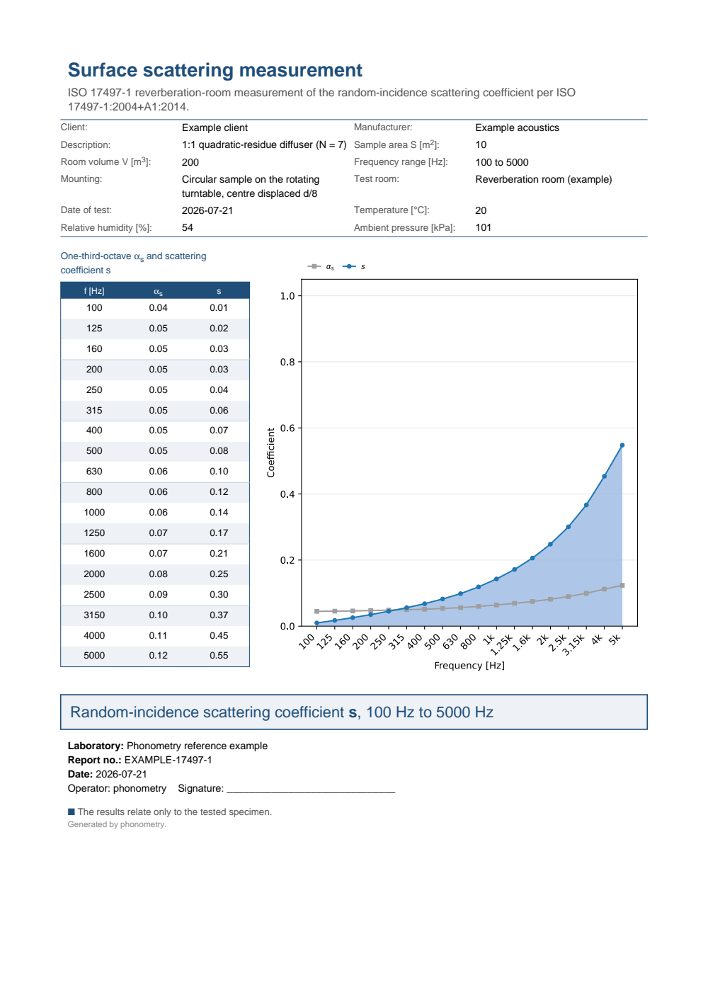 ISO 17497-1 scattering example report: a metadata header, the per-one-third-octave table of the random-incidence absorption and the scattering coefficient beside the s(f) band-axis curve, and the boxed characterisation headline over the tested frequency range