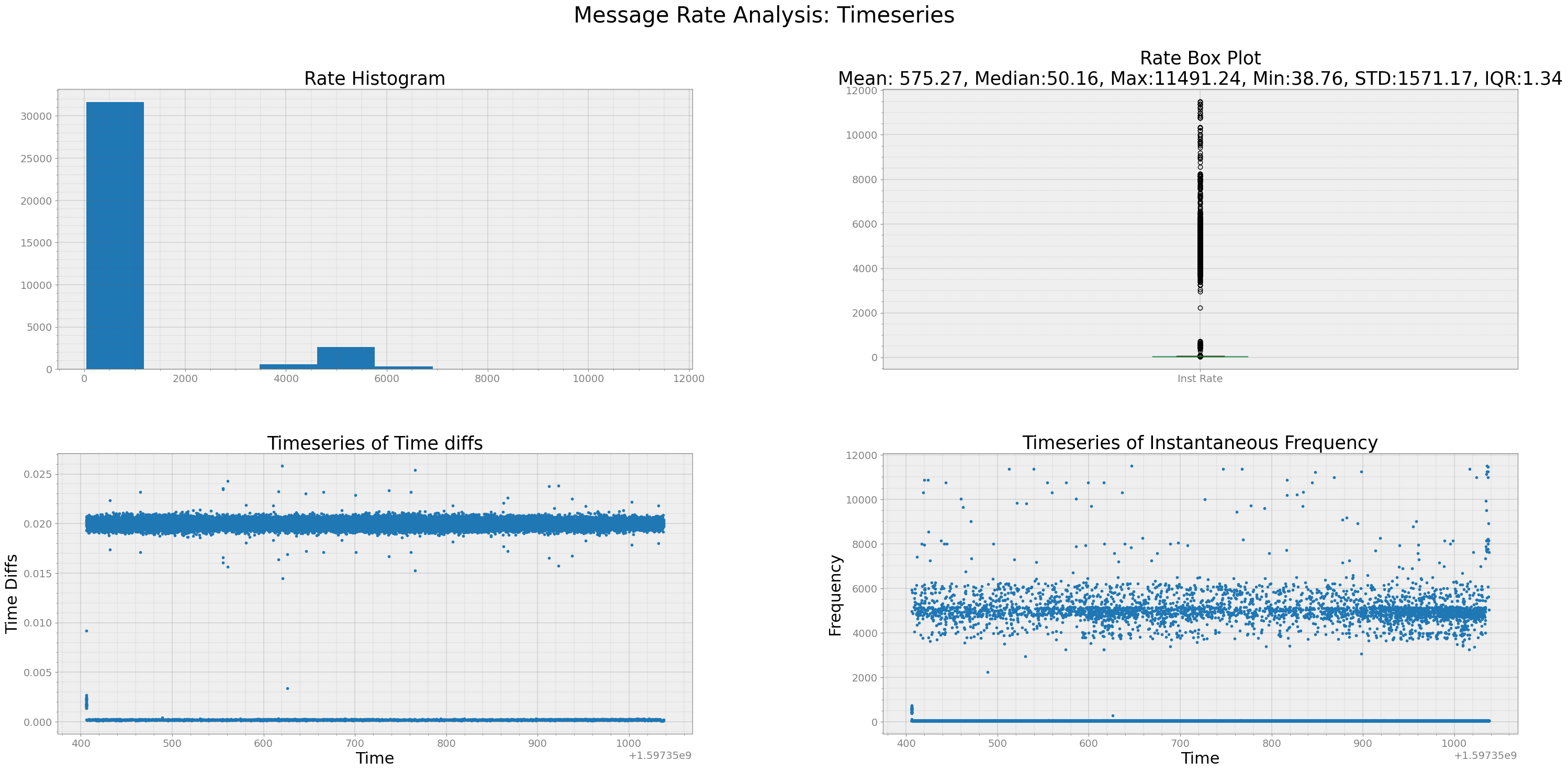 https://raw.githubusercontent.com/jmscslgroup/strym/master/docs/source/data_rate.png