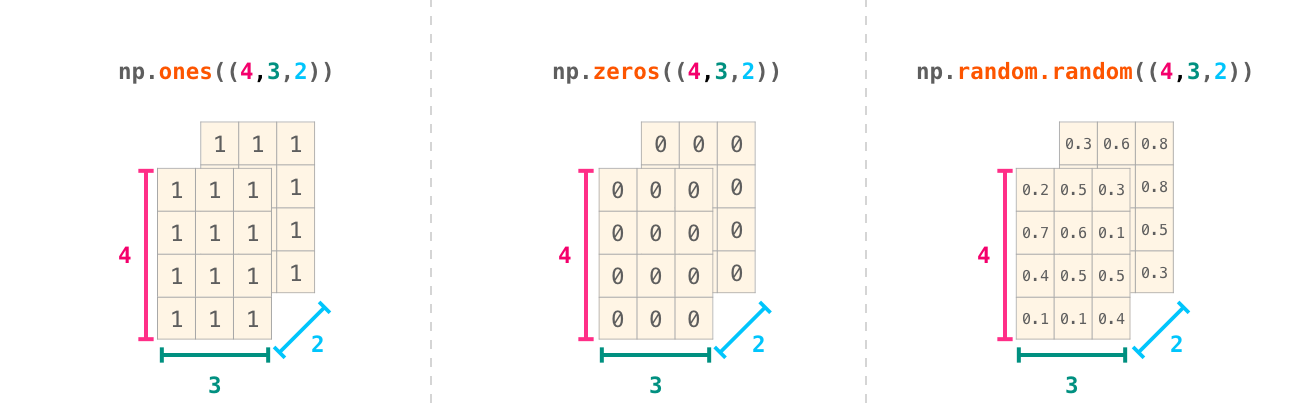 numpy vstack in 3rd dimension