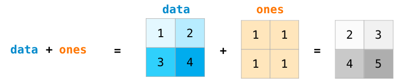 numpy zero matrix setting an array element with a sequence.
