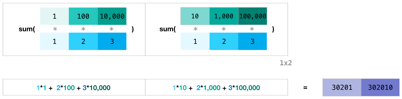 Матричное произведение Python numpy. Numpy размер массива. Функция Dot numpy. Python Dot numpy.