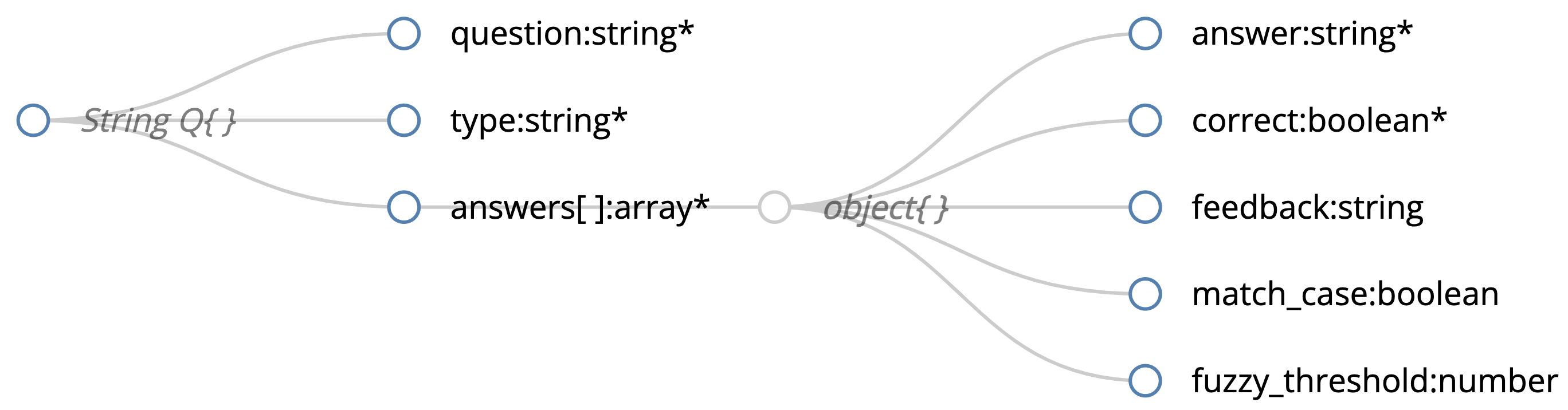 Schema for String Questions