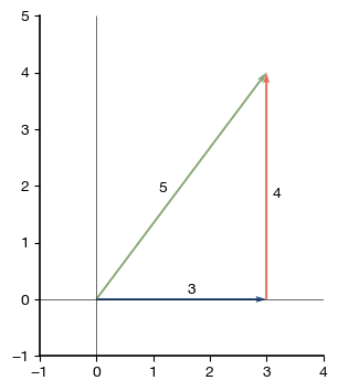 Example of multiple calls of plotvec() using a single output figure
