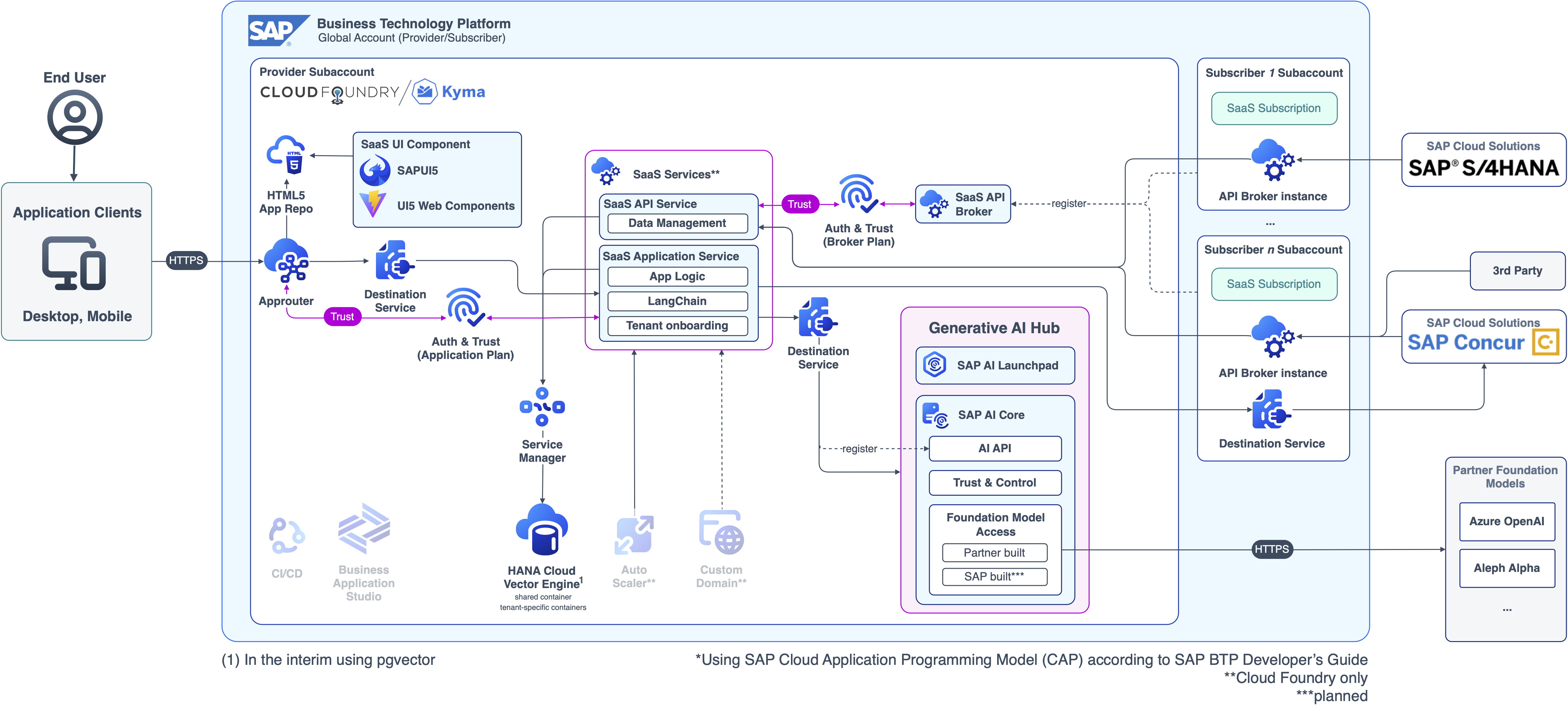 Target Architecture